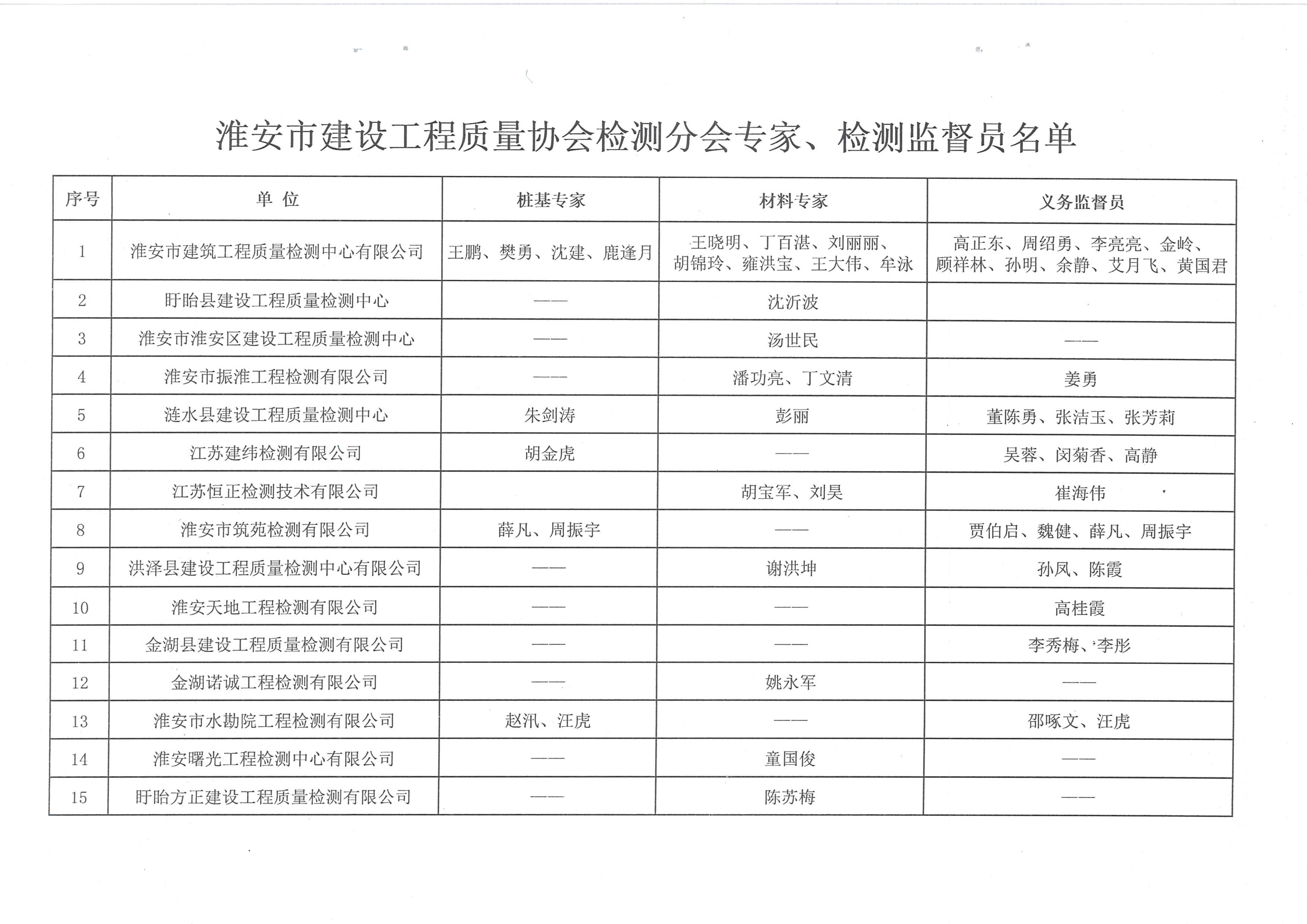 關(guān)于公布淮安市建設(shè)工程質(zhì)量檢測(cè)專家及檢測(cè)義務(wù)監(jiān)督員名單的通知（淮建質(zhì)監(jiān)[2017]5號(hào)）_頁面_2.jpg